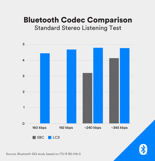 Latest Bluetooth Version 5.2